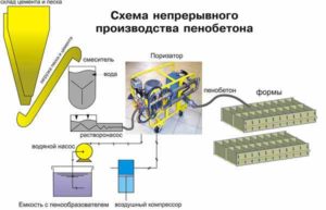 Этапы составления бизнес-плана на производство пеноблоков