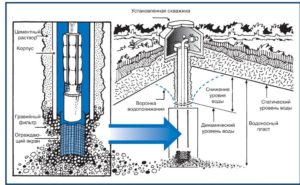 Технология бурения скважин на воду