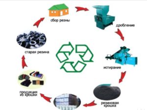 Бизнес по переработке шин – план действий
