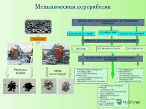 Шины изношенные, способы их переработки и утилизации