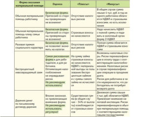 Материальная помощь сотруднику в 2018-2018 годах: как получить написать заявления чем облагается налог проводки