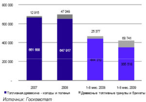 Обзор рынка пеллет в России